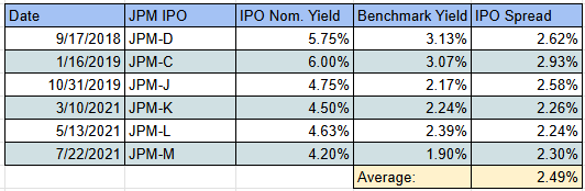 JPMorgan preferreds credit spread at IPO