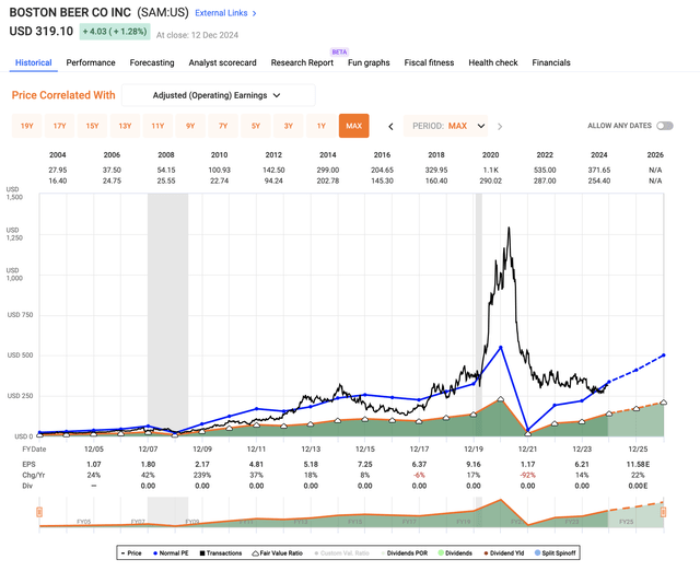 Boston Beer COmpany F.A.S.T graphs Valuation