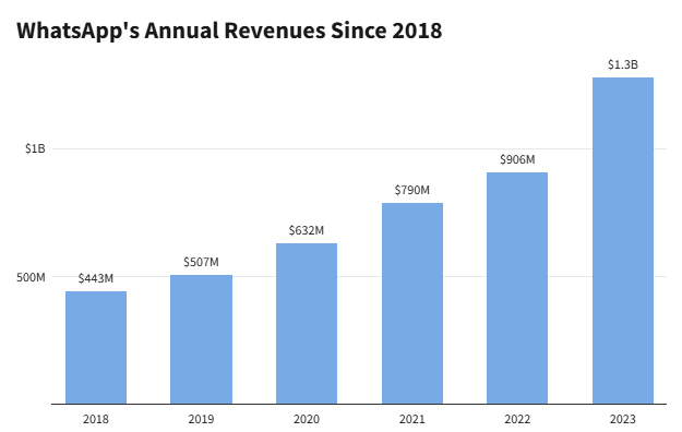 WhatsApp's Annual Revenues Since 2018