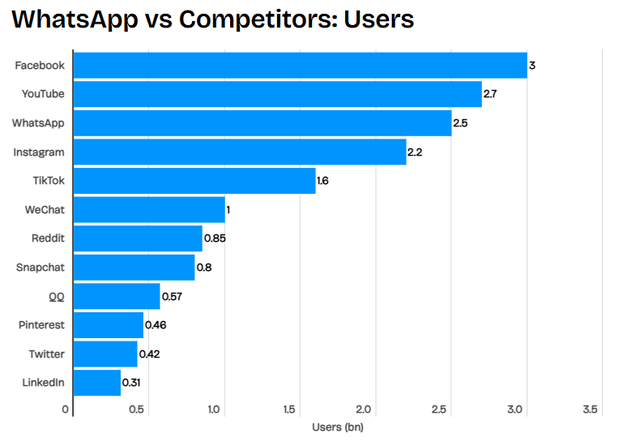 WhatsApp vs Competitors: Users