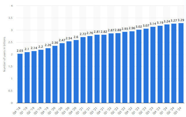 Cumulative number of daily Meta product users as of 3rd quarter 2024