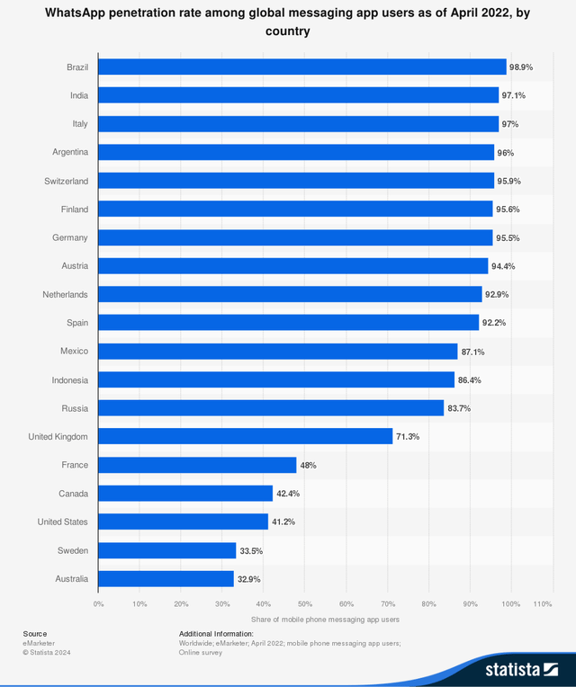 WhatsApp penetration rate among global messaging app users as of April 2022, by country