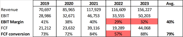 Meta's Profitability 2019 - 2023