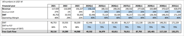 Meta Discounted Cash Flow Analysis (I)