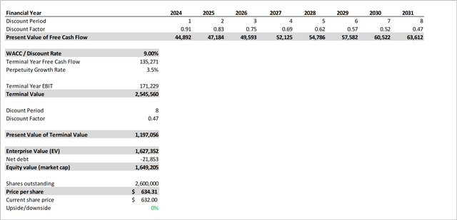 Meta Discounted Cash Flow Analysis (II)