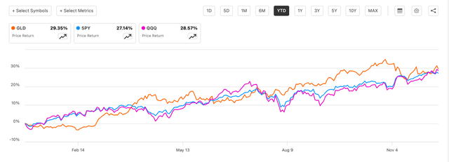 Price Returns, GLD, SPY and QQQ