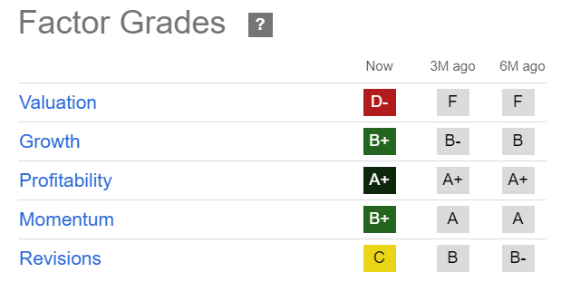 AVGO Quant Grades