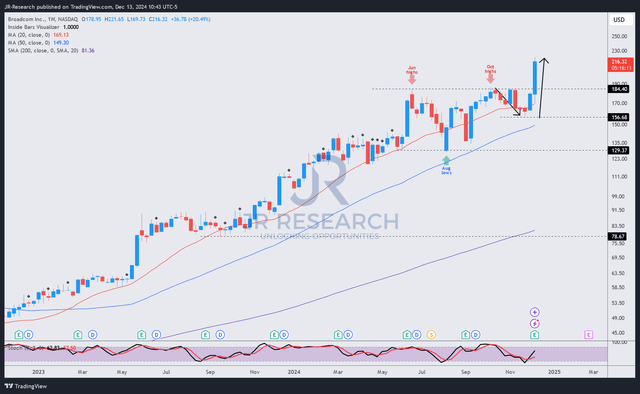 AVGO price chart (weekly, medium-term, adjusted for dividends)