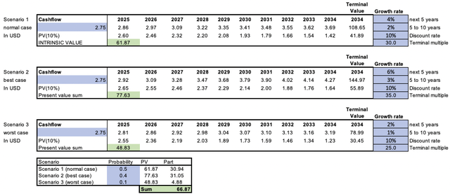 Table showing Three scenarios discounted EPS valuation