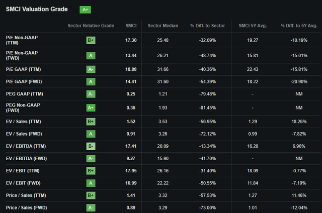 SMCI Valuation Metrics