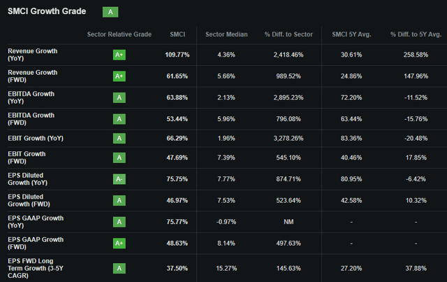 SMCI Growth Metrics