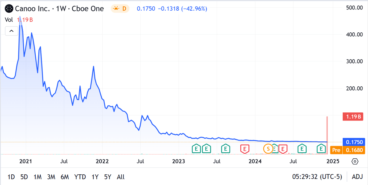 Canoo - from $ 347 to $ 0.17