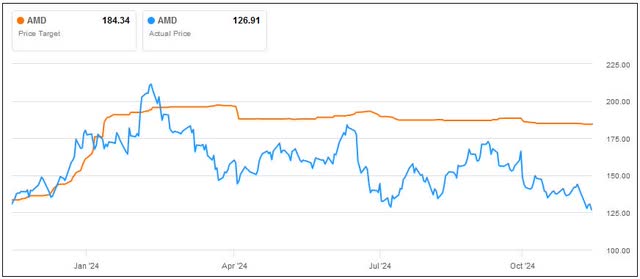 Average Price Target