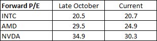 Forward Valuations