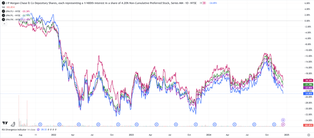 JPMorgan preferreds price charts