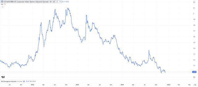 BBB-rated US corporate risk premium