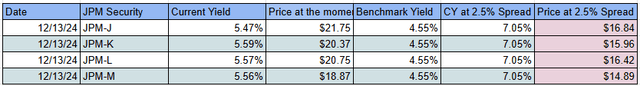 JPMorgan preferreds fair valuation to benchmark