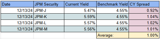 JPMorgan preferreds credit spread at the moment