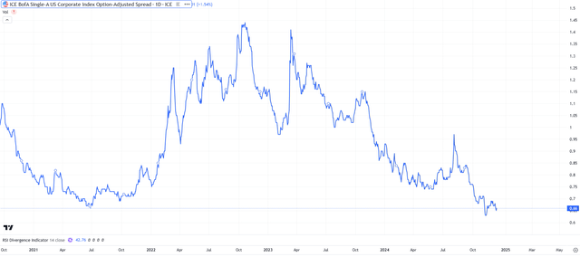 Single A-rated US corporate risk premium