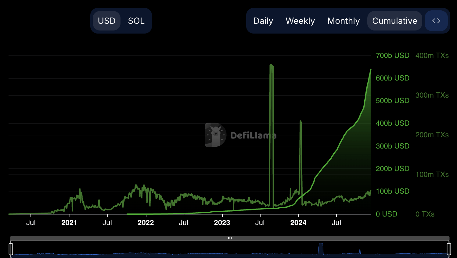 Is Solana Value Driven By Fundamentals Or Hype? Memecoins And Market  Sentiment (SOL-USD) | Seeking Alpha