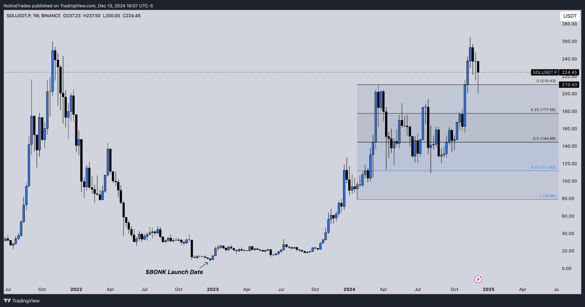 Is Solana Value Driven By Fundamentals Or Hype? Memecoins And Market  Sentiment (SOL-USD) | Seeking Alpha