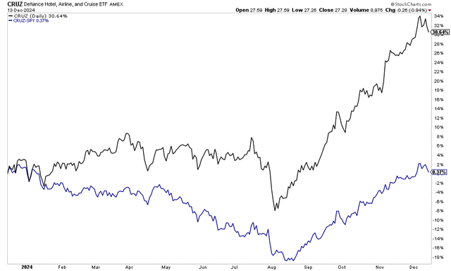 CRUZ ETF Sports Relative Strength Since August