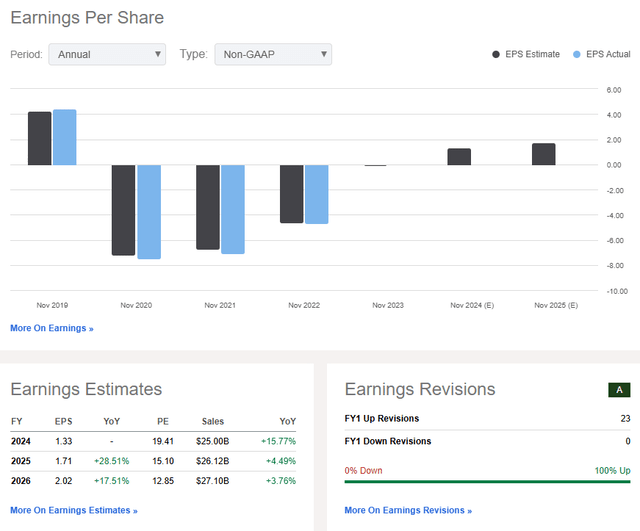 Carnival: Revenue & Earnings Forecasts, EPS Revision Trends