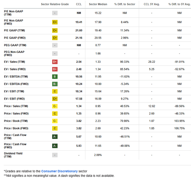 CCL: Mixed Valuation Indicators, But Strong Growth Warrants A Firm Current P/E