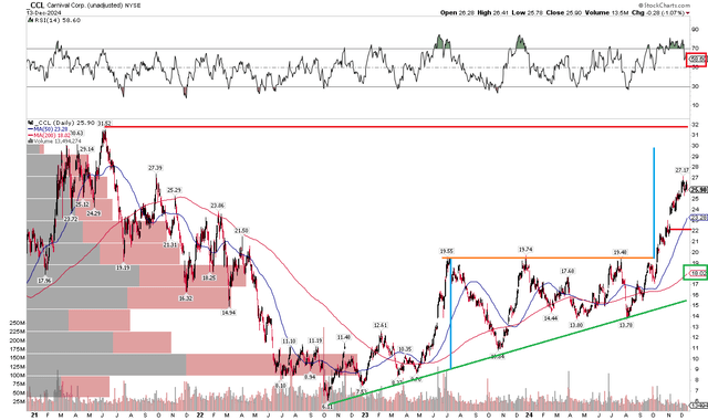 CCL: Momentum Into Earnings, $31.50 Resistance, Gap Fill Near $22