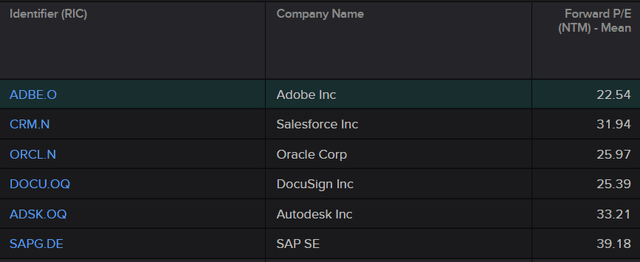 Screenshot Comparing the forward P/E ratios of Adobe and its Peers