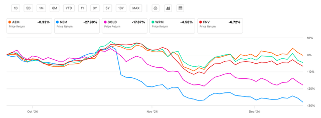 Price Returns, Biggest Five Gold Miners By Market Cap