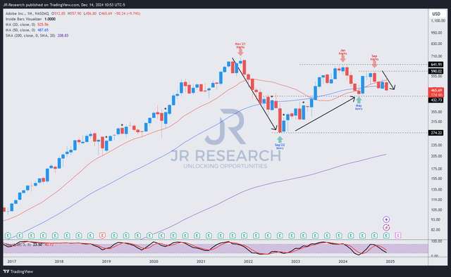 ADBE price chart (monthly, long-term)