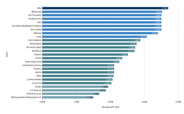 Company Allocation ETF Split