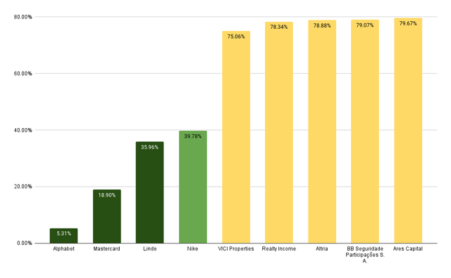 Payout Ratios