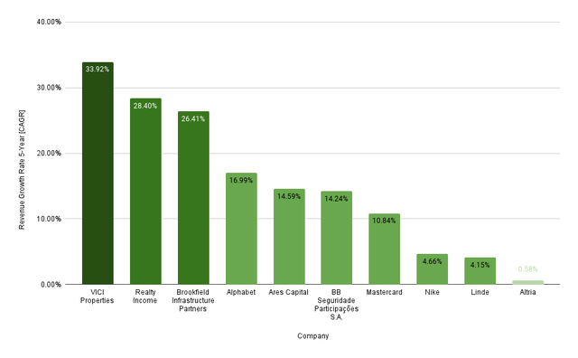 5-Year Revenue Growth Rate [CAGR]