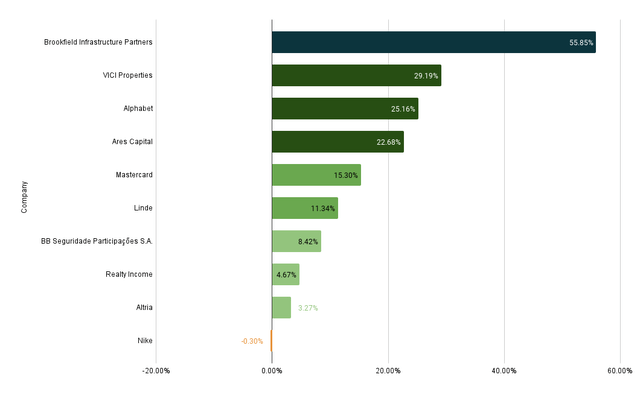 EPS Growth Rates [FWD]