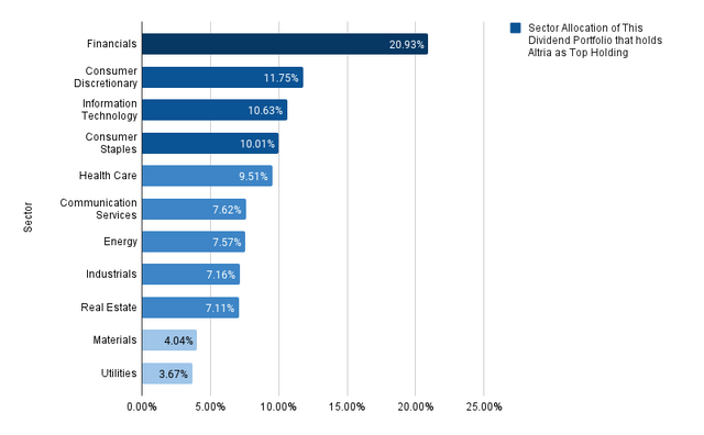 Sector Allocation ETF Split