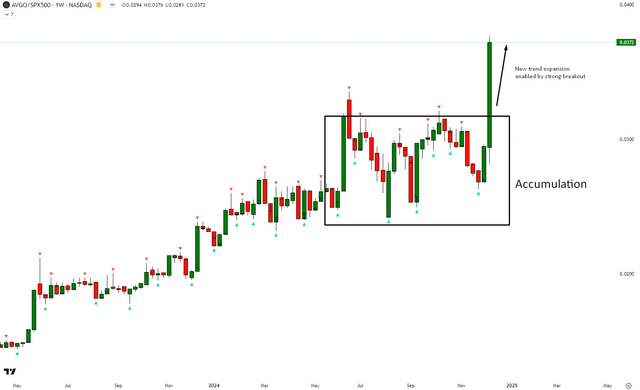 AVGO vs SPX500 Technical Analysis