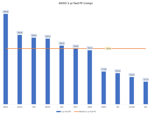 AVGO 1-yr fwd PE Comps