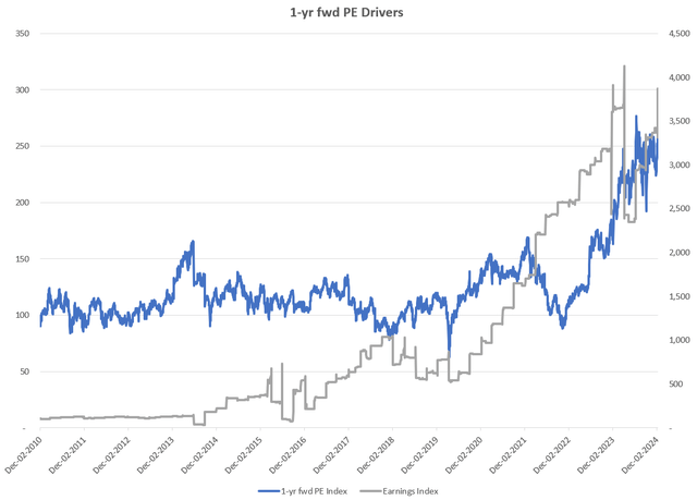 1-yr fwd PE Drivers