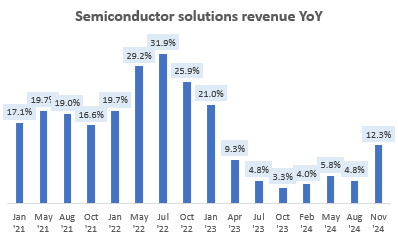 Semiconductor Solutions Revenue YoY