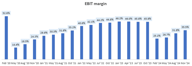 EBIT Margin