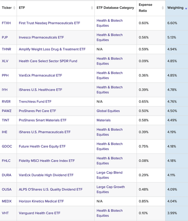 ETFs with Merck & Co. Exposure