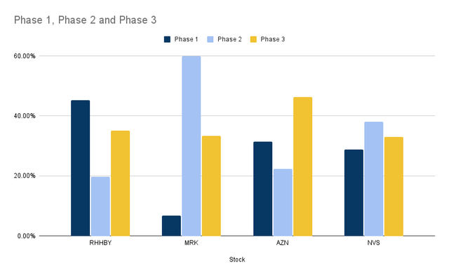 Phase ratios of drugs in the pipelines of MRK and its competitors