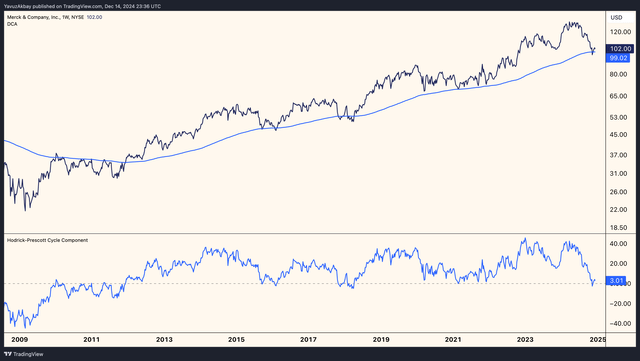 Historical price chart of MRK since 2009