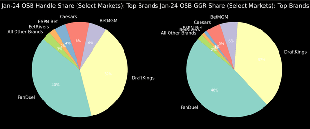 DraftKing's Market Share (2024)