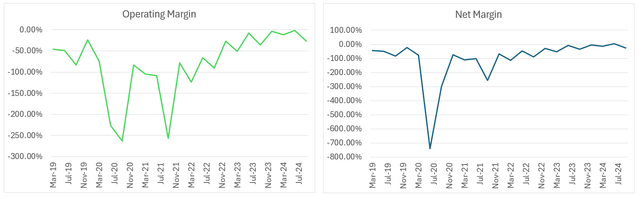 DraftKing's Margins