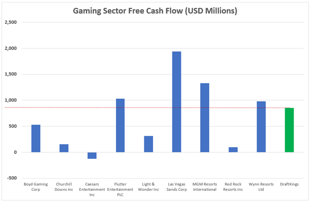 DKNG's Projected FCF v Peers