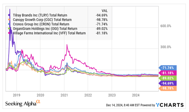 TLRY and peers since 2018