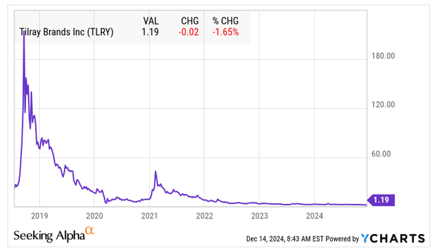 TLRY all-time price chart